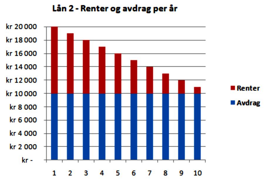 a) Hva kaller vi et lån som nedbetales slik nedbetalingsplanen for Lån 1 viser, og hva kaller vi et lån som nedbetales slik nedbetalingsplanen for Lån 2 viser?