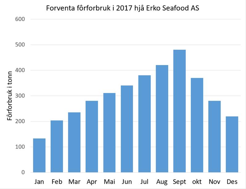 utført av Rådgivende Biologer AS. Data for fôrforbruk er henta frå Altinn. Oksygenmetning på 2 ml/liter blir rekna som grense for kva fisk treng for å overleve.