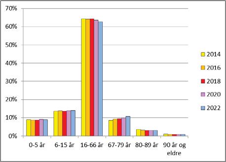 2014 2016 2018 2020 2022 0-5 år 439 445 467 503 518 6-15 år 671 712 728 766 811 16-66 år 3170 3302 3456 3567 3641 67-79 år 422 479 510 546 621 80-89 år 174 168 163 173 173 90 år og eldre 48 46 52 49