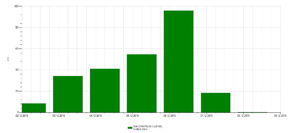 Side 10 av 14 3.2.1 Inngangsdata Det brukes døgnverdi fra målestasjon i Sand, Suldal kommune. Figur 7: Nedbørdata (tidskrit 24h) fra målestasjon i Sand, Suldalkommune 2.12.2015 