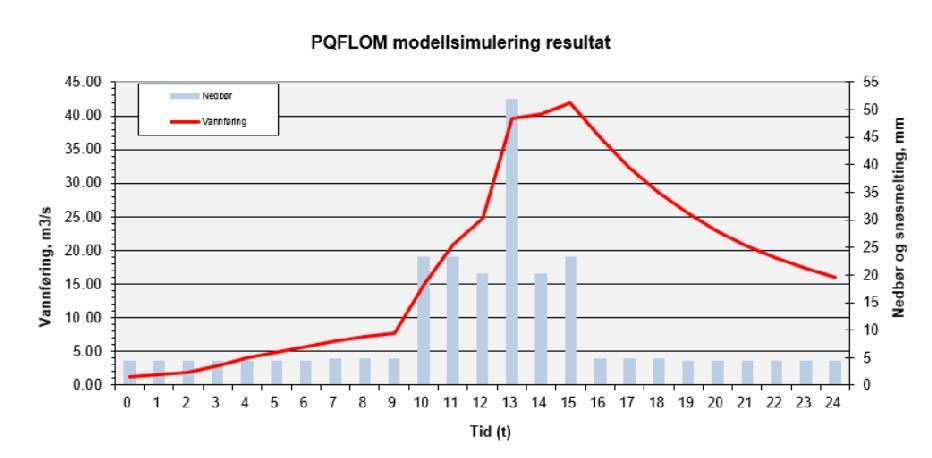 Side 9 av 14 Tid (2h) Figur 5: Nedbørdata og vannføring/tilløpskurve for elv i sør (uten Klimafaktor) Qmaks =42 m3/s.