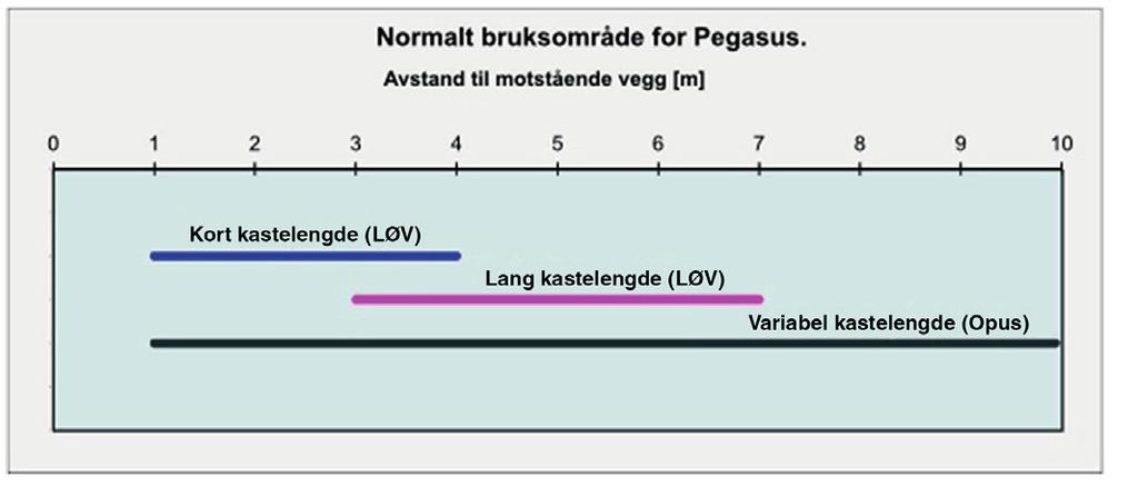 Pegasus ANVENDELSE Pegasus er en tilluftsenhet med VAV-funksjon. Den anvendes som volumregulator og tilluftsenhet i behovsstyrte ventilasjonssystemer.