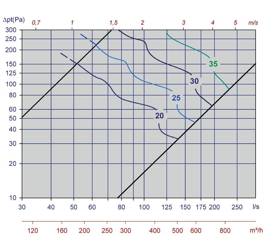 AKUSTISK DOKUMENTASJON I diagrammene er det oppgitt summert A-veid lyd effektnivå fra ventil, LWA.