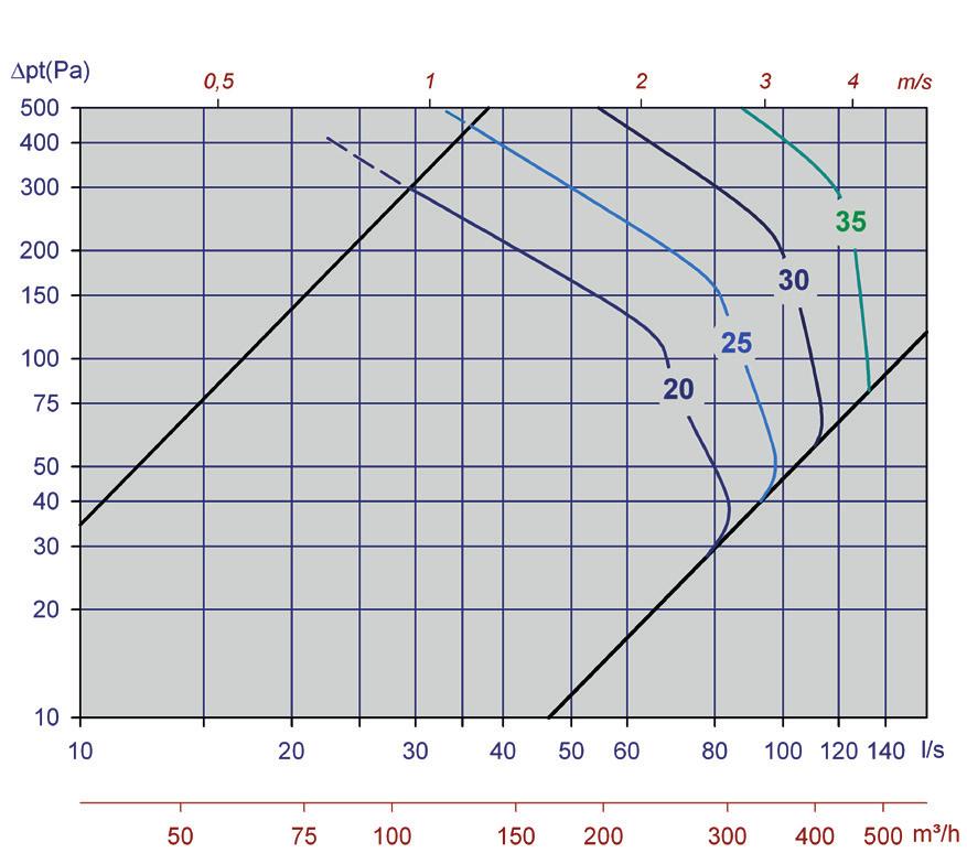 Lydtrykknivå i et rom med absorpsjon tilsvarende 10m² Sabine vil være 4 db lavere enn avgitt lyd effektnivå. a) Korreksjonsfaktoren for 250 Hz er -1 db.