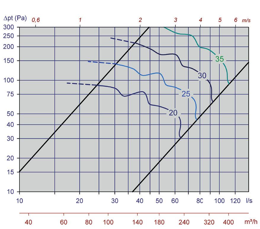 følge linjen for 90 l/s i diagrammet opp til 75 Pa, avleses 30 db(a) = økning på 1 db fra åpen posisjon, det vil si at A -veid lydtrykknivå blir: 24+1