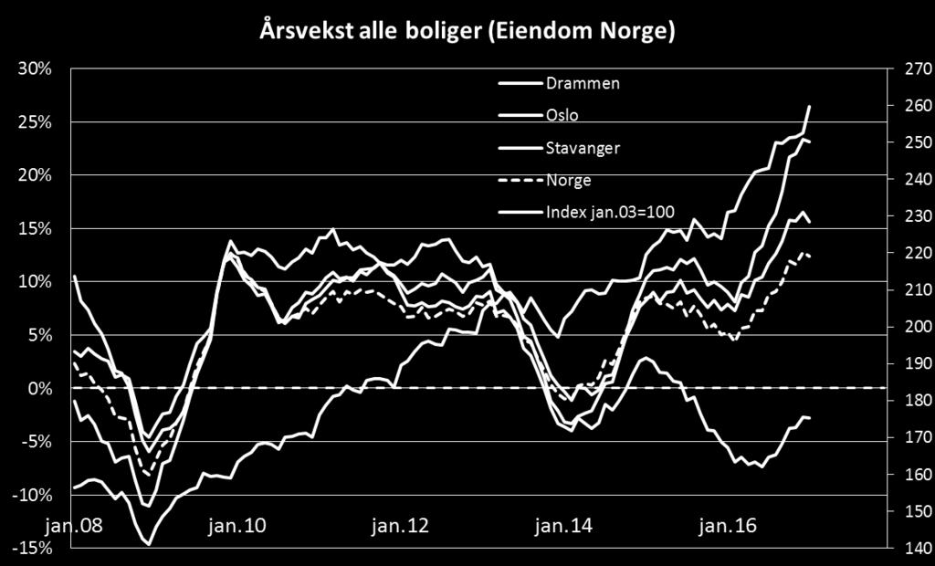 Arbeidsledighet NAV (endring antall fra i fjor og i % av