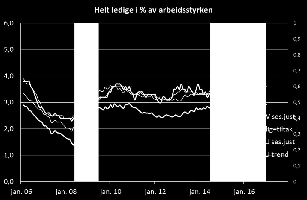 fra i fjor, totalt 3,2 % Norge totalt -5,4 %, totalt 3,2 % 3,6 %