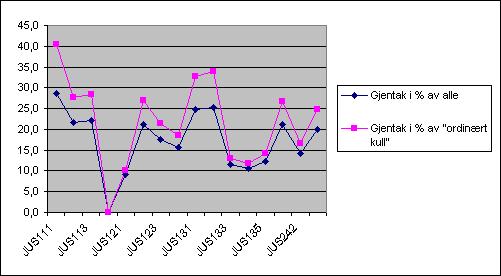 Oversikt over tilbøyelighet til å gjenta eksamen Sak 30-09/10 4 Gjentak i % av alle Gjentak i % av "ordinært kull" Emne Alle Gjentak JUS111 553 159 28,8 40,4 JUS112 483 105 21,7 27,8 JUS113 512 113