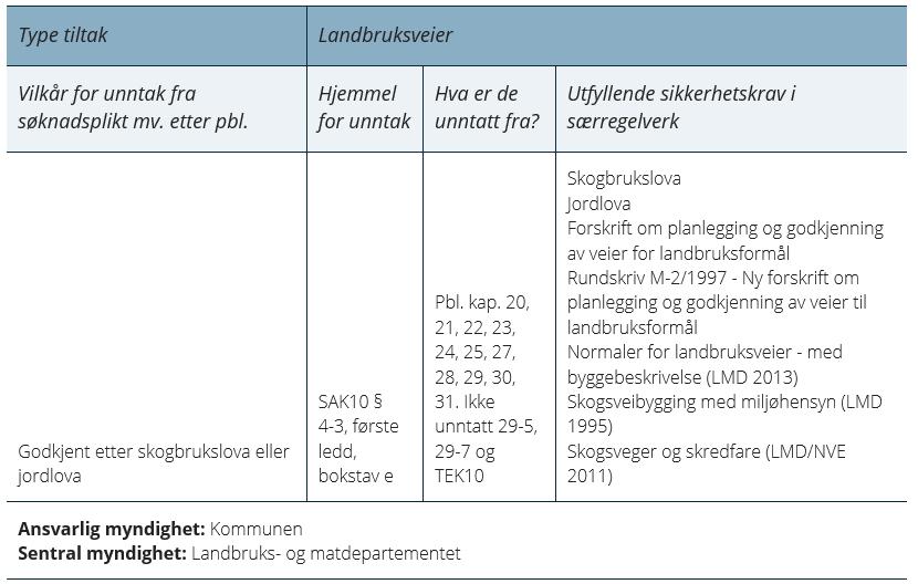 Landbruksveier Jf.