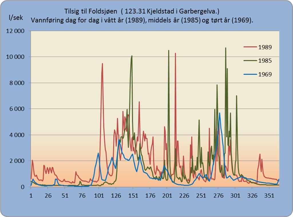 Figur 6: Vannføring dag for dag i vått,