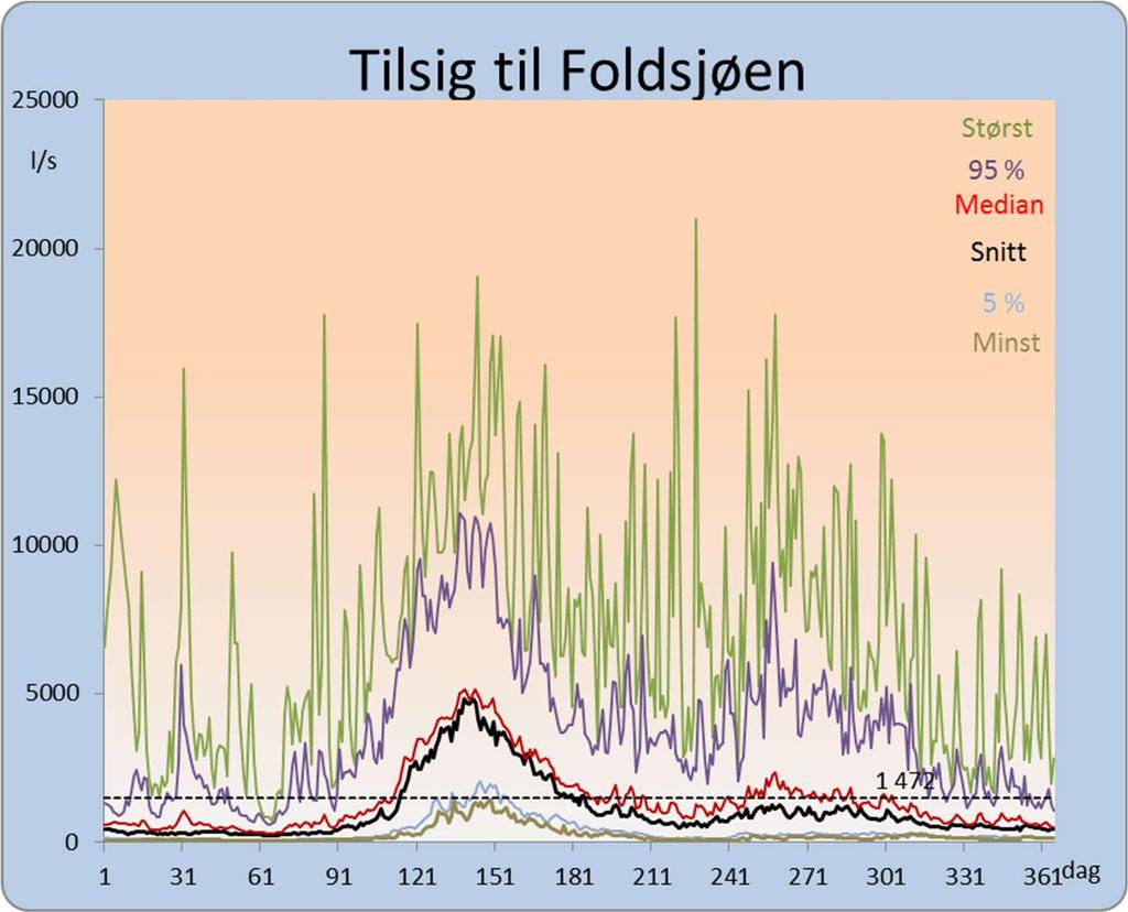 Figur 7: Hydrologisk regime flerårs