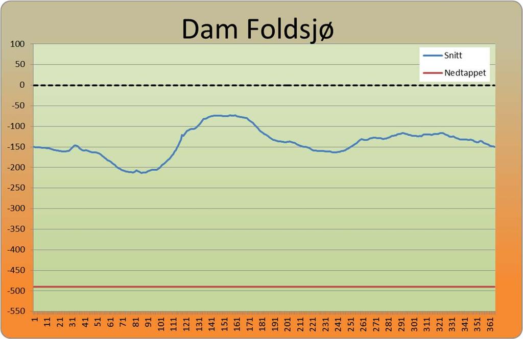 2.2.2 Påvirkninger oppstrøms dammen Vannstanden i Foldsjøen er tenkt permanent redusert med 4,9 m i forhold til dagens HRV.