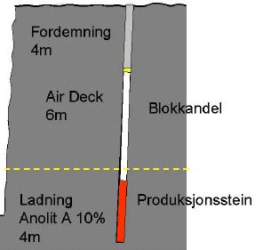 2.3.3 Air deck Air deck vil si at en del av hullet står uladet under fordemningen og over sprengstoffet. Dette betinger imidlertid fri sprenging og grove hull.