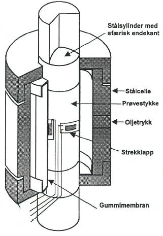 Figur 24 Punklaststyrke i forhold til vanninnhold Figur 25 Triaksial prøvesylinder 14 6.3.2 Triaksialforsøk.