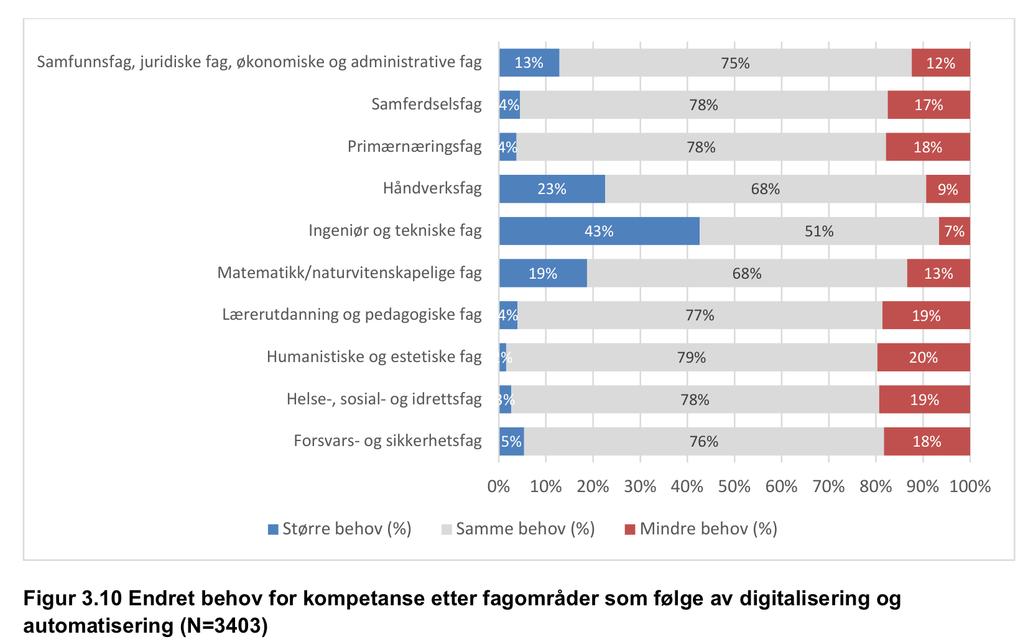 NHOs kompetansebarometer