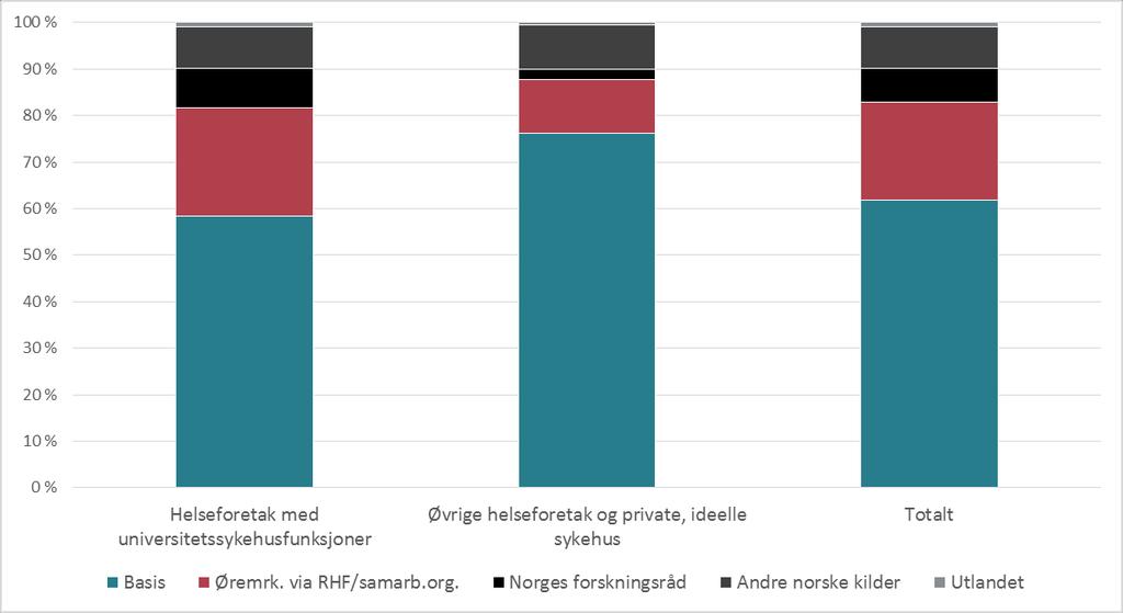 Figur 2.1 Helseforetakenes finansieringsstruktur for forskning i 2016, totalt og etter type helseforetak. Prosent. Kilde. NIFU 2.2 Ressursbruken til forskning i de fire helseregionene i 2016 Tabell 2.