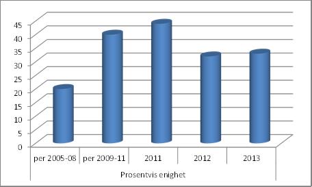 Figur 1 gir en oversikt over den gjennomsnittlige prosentvise enigheten for utsagnene i perioden 2005-08 og 2009-11 samt årene 2011, 20012 og 2013. Figur 1 Figuren viser en klar trend.