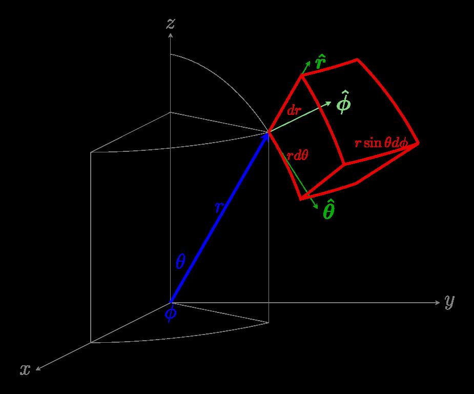 3.1 Volumelementet i sfæriske koordinater Vi kommer ofte til å skulle gjøre overflate- eller volumintegraler i sfæriske koordninater.