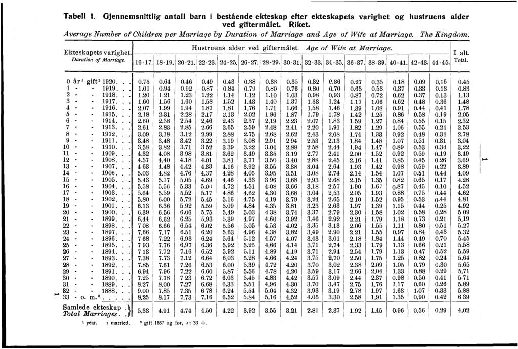 Tabell. Gjennemsnittlig barn i bestående ekteskap efter ekteskapets varighet og hustruens alder ved giftermålet. Riket.