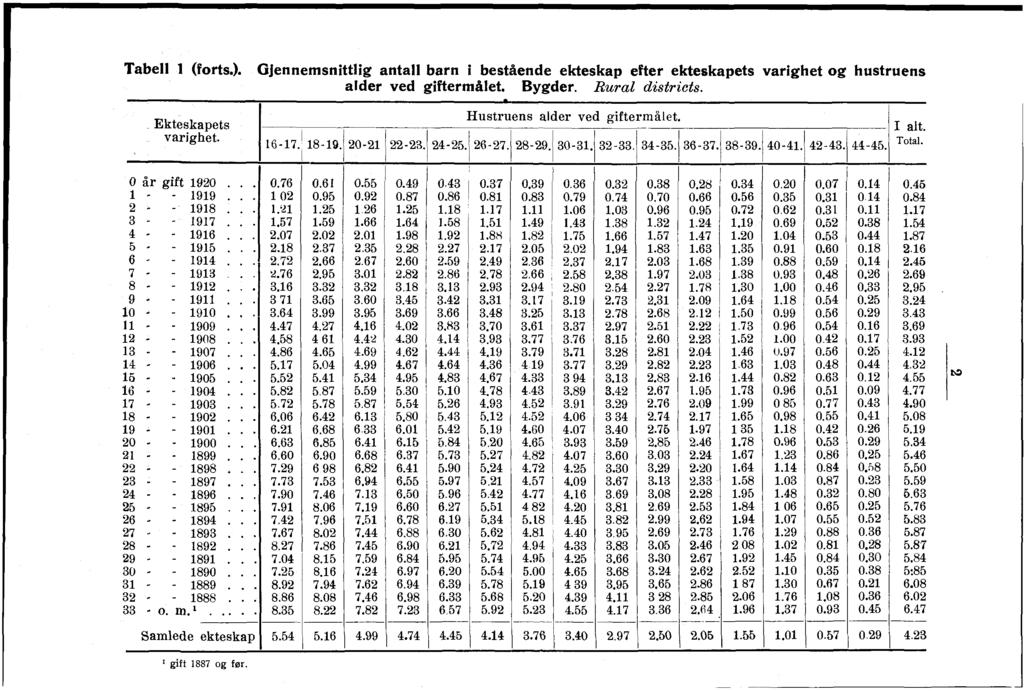 Tabell (forts.). <jjennemsnittlig barn i bestående ekteskap efter ekteskapets varighet og hustruens alder ved giftermålet. Bygder. Rural districts. Ekteskapets varighet.