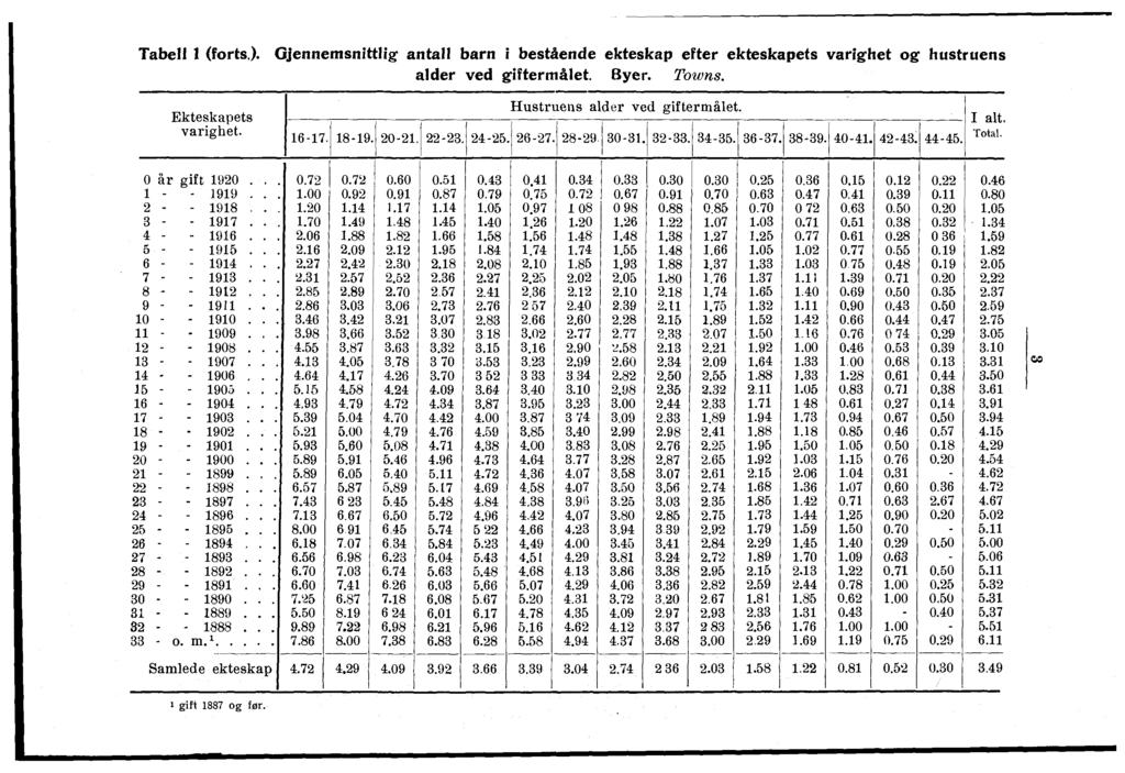 Tabell (forts.). Gjennemsnittlig barn i bestående ekteskap efter ekteskapets varighet og hustruens alder ved giftermålet. Byer. Towns. Ekteskanets varighet. 0 år gift 0.................... 0 0.. 0.. 0.. 0.. 0... 0... 0... 0... 0... 0... 0 00.