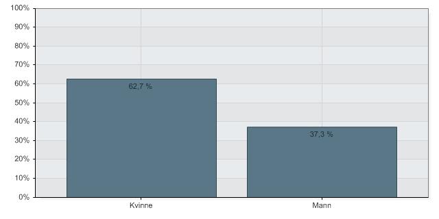 Semestersluttevaluering - 11/12 semester vår 07 Data er innhentet fra 07.05.07 til 25.05.07. Det kom inn 59 svar, dette tilsvarer en svarprosent på cirka 56%.