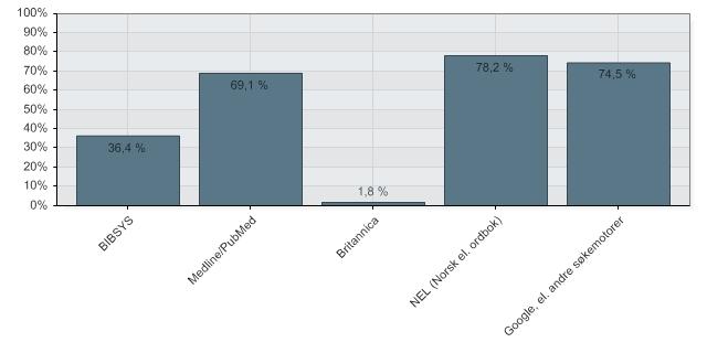 27. Jeg benyttet følgende databaser og oppslagsverk (du kan sette