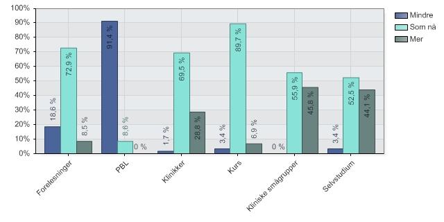 17. Omfang av læringsformer: Nedenfor er det listet opp ulike læringsformer. Enkelte semestre har bare noen av disse.