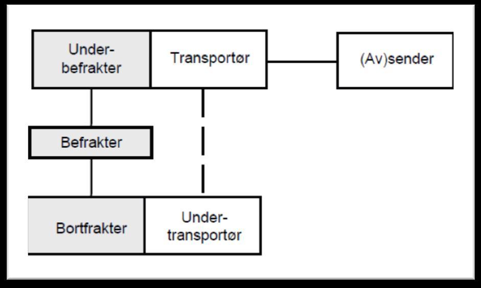 Denne figuren har tre nivåer fordi den opprinnelige befrakter har bortfraktet skipet, og transportøren i transportavtalen kalles dermed undertransportør.