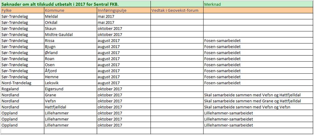 Søknad om full utbetaling av tilskudd til SFKB i 2017 19 kommuner har søkt om å få utbetalt hele tilskuddet til innføring av SFKB i år 1.