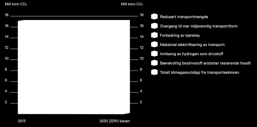 ZERO foreslår at det uredes en fleksibilitetsmekanisme i omsetningskravet for maritim sektor, som i dag ikke er omfattet av et omsetningskrav.