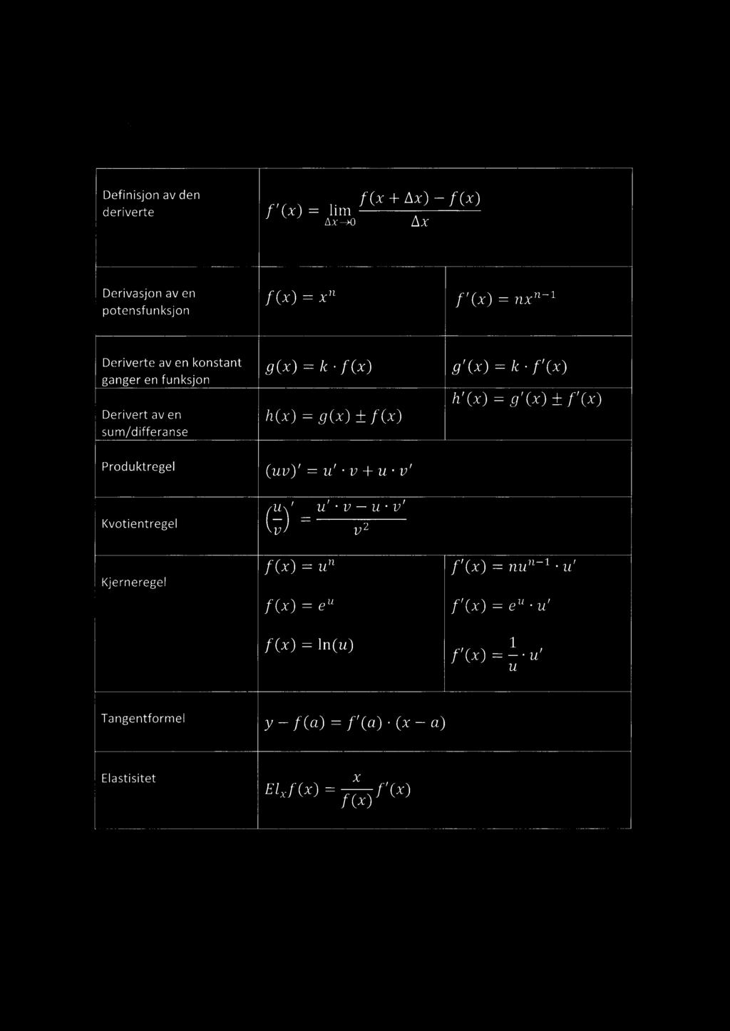 Kapittel 6 Definisjon av den f (x + Ax) f (x) deriverte f (x) = lim AX Derivasjon potensfunksjon av en f (x) = xn f ' (x) = nx" Deriverte av en konstant ganger en funksjon Derivert av en