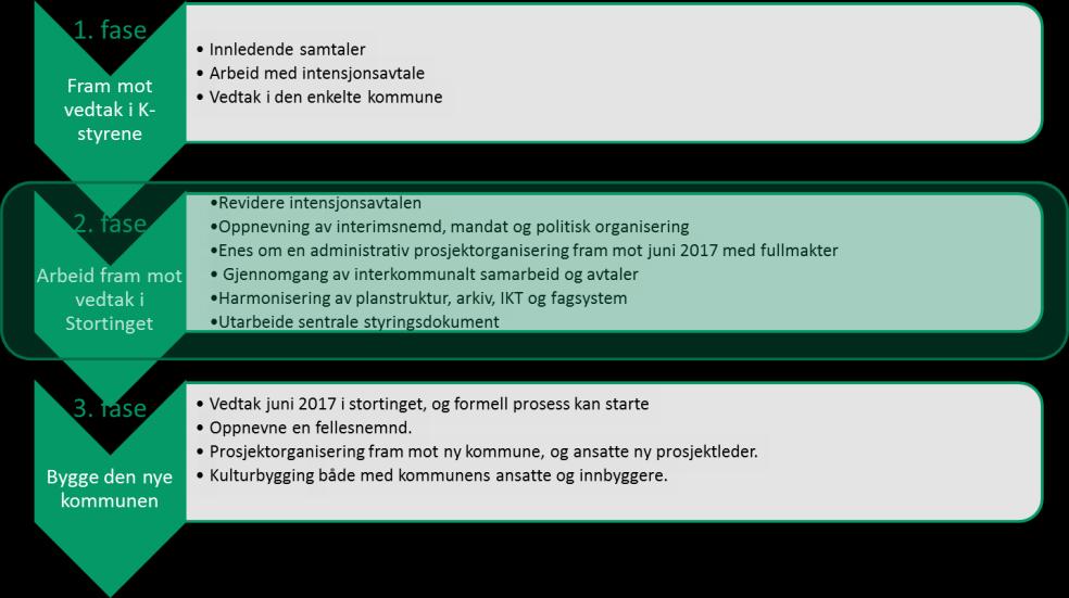 2. Bakgrunn for notatet Orkdal, Agdenes, Meldal og deler av Snillfjord skal sammen bygge en ny kommune. Dette ble vedtatt i kommunestyrene i perioden 22. juni- 30. juni. Den nye kommunen trer i funksjon fra 1.