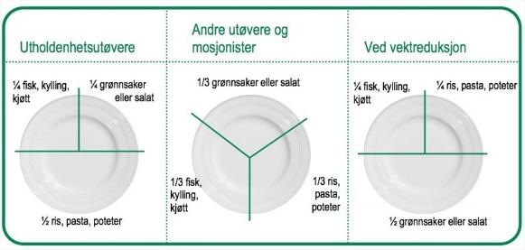 hvor mye du forbruker gjennom aktivitet