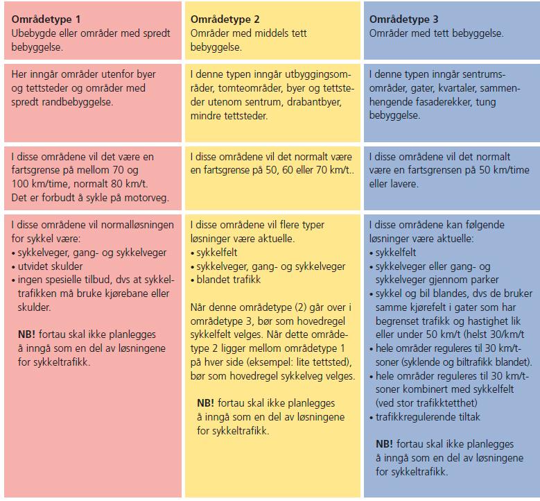 Tabell 1 iser hva slags løsning en bør bruke i ulike områder, Sykkelhåndboka til Statens vegvesen, HB 233. Antall biler og bilenes hastighet er viktig for å bestemme hva slags løsning som bør bygges.