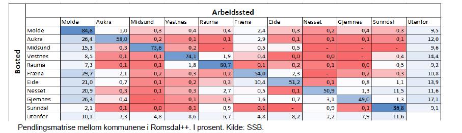 Pendling/arbeidsplassdekning: (Kilde: SSB/Telemarksforsking) Molde er den kommunen som har høyest innpendling.