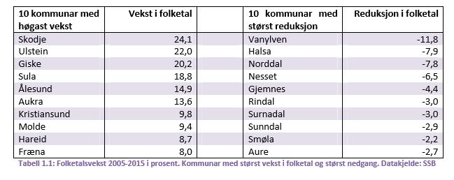 Alle kommunene unntatt Rauma inngår i bo- og arbeidsmarkedsregion med Molde, noe som kan endre seg også for Raumas vedkommende ved realisering av veiprosjektet Langfjordforbindelsen (Kilde: