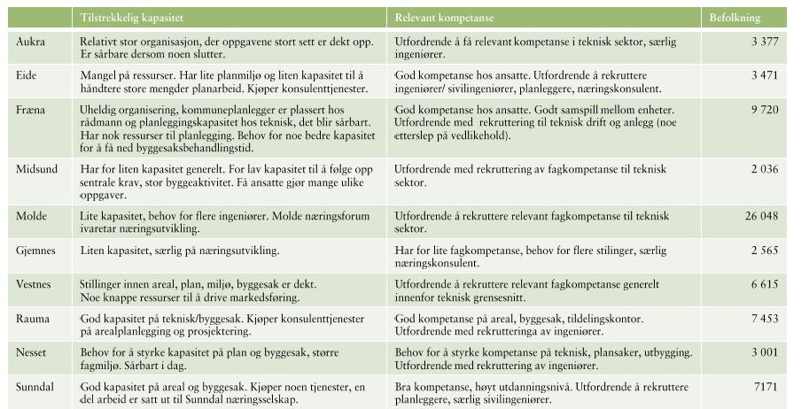 Oppsummert har regionen en utfordring totalt sett med både kapasitet og tilgang på relevant fagkompetanse på dette området.