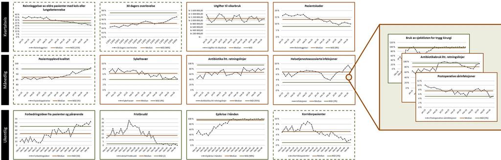 Praktisk meldinger om uønskede hendelser i det interne avviks- og meldesystemet eventuelle klager fra pasienter og pårørende resultat av prosess- og resultatmålinger (produktivitet, ventetider,