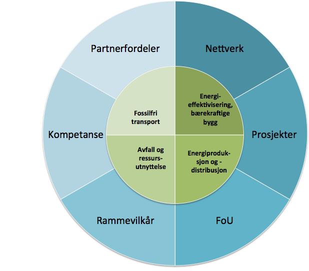 OREECs årsmelding 2015 Side 5 of 20 OREECs faglige fokusområder Klyngestyret vedtok en ny strategi for OREEC i desember 2014.