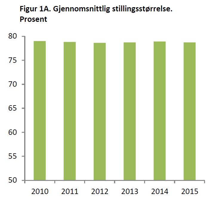 2016: 79,6 % KS notat: