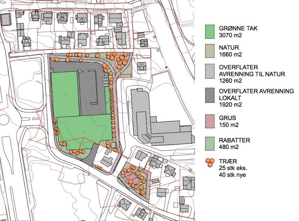 Eksisterende grøntområde beholdes, det vil i tillegg bli plantet busker og trær i grønne rabatter. Med alle disse tiltakene vil vi oppnå en blå-grønn-faktor på ca. 0,53.