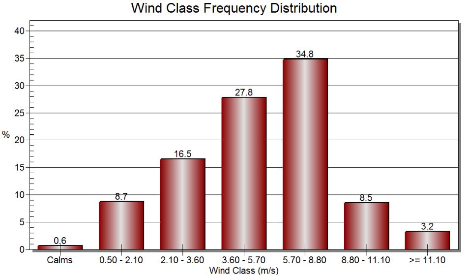 SIDE 8 Figur 1: Vindrose fra MM5 beregnet meteorologidata for prosjektområdet, 2013. Figur 2: Spesifisert frekvensfordeling av vindklassene. 3.