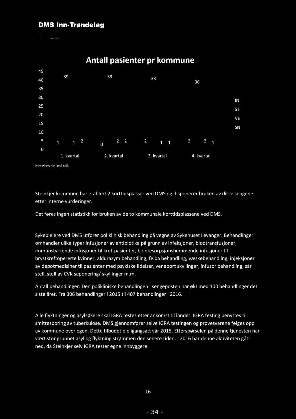 45 40 35 30 25 20 15 10 5 0 Antall pasienter pr kommune 39 39 38 36 1 1 2 2 2 2 2 0 1 1 2 1 1. kvartal 2. kvartal 3. kvartal 4. kvartal IN ST VE SN Her vises de små tall.