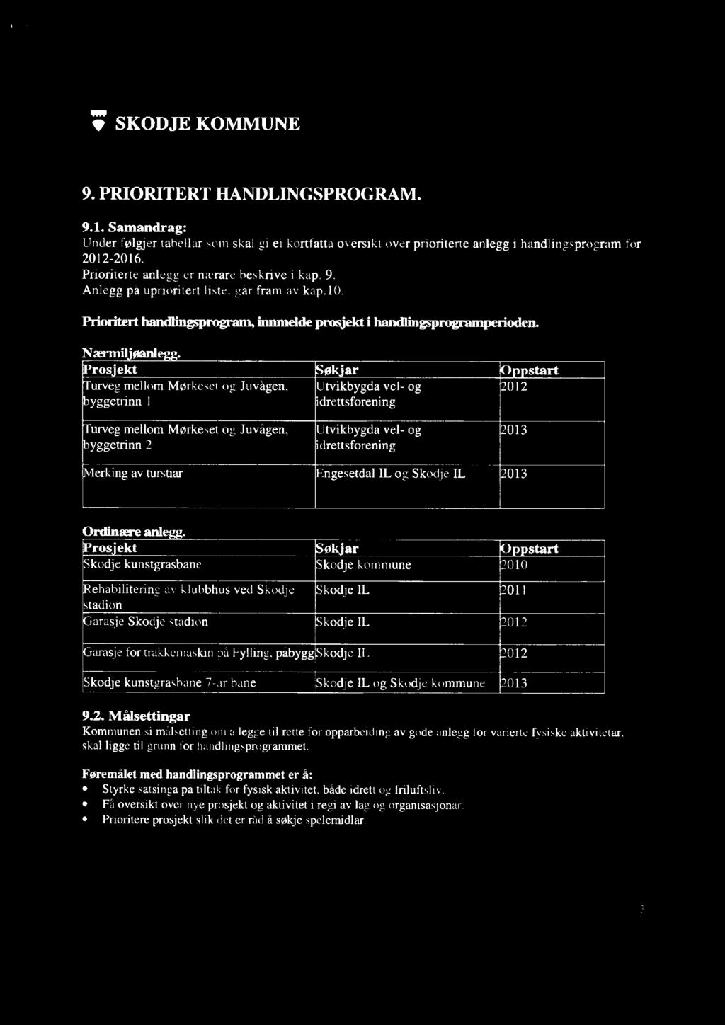 SKODJE KOMMUNE 9. PRIORITERTHANDLINGSPROGRAM. 9.1. Samandrag: Under følgjer tabellar som skal gi ei kortfatta oversikt over prioriterte anlegg i handlingsprogram for 2012-2016.