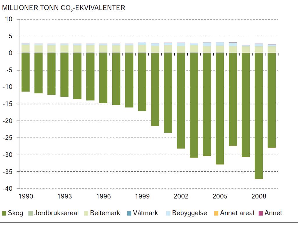 Opptak av klimagassar i skogen Netto opptak i skog siste ti år: 27-36 mill. tonn CO 2 -ekvivalenter per år.