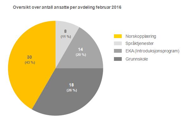 Regjeringens mål er at minst 55 prosent av deltakerne i introduksjonsprogram starter i jobb eller utdanning utover grunnskole direkte etter avsluttet program.