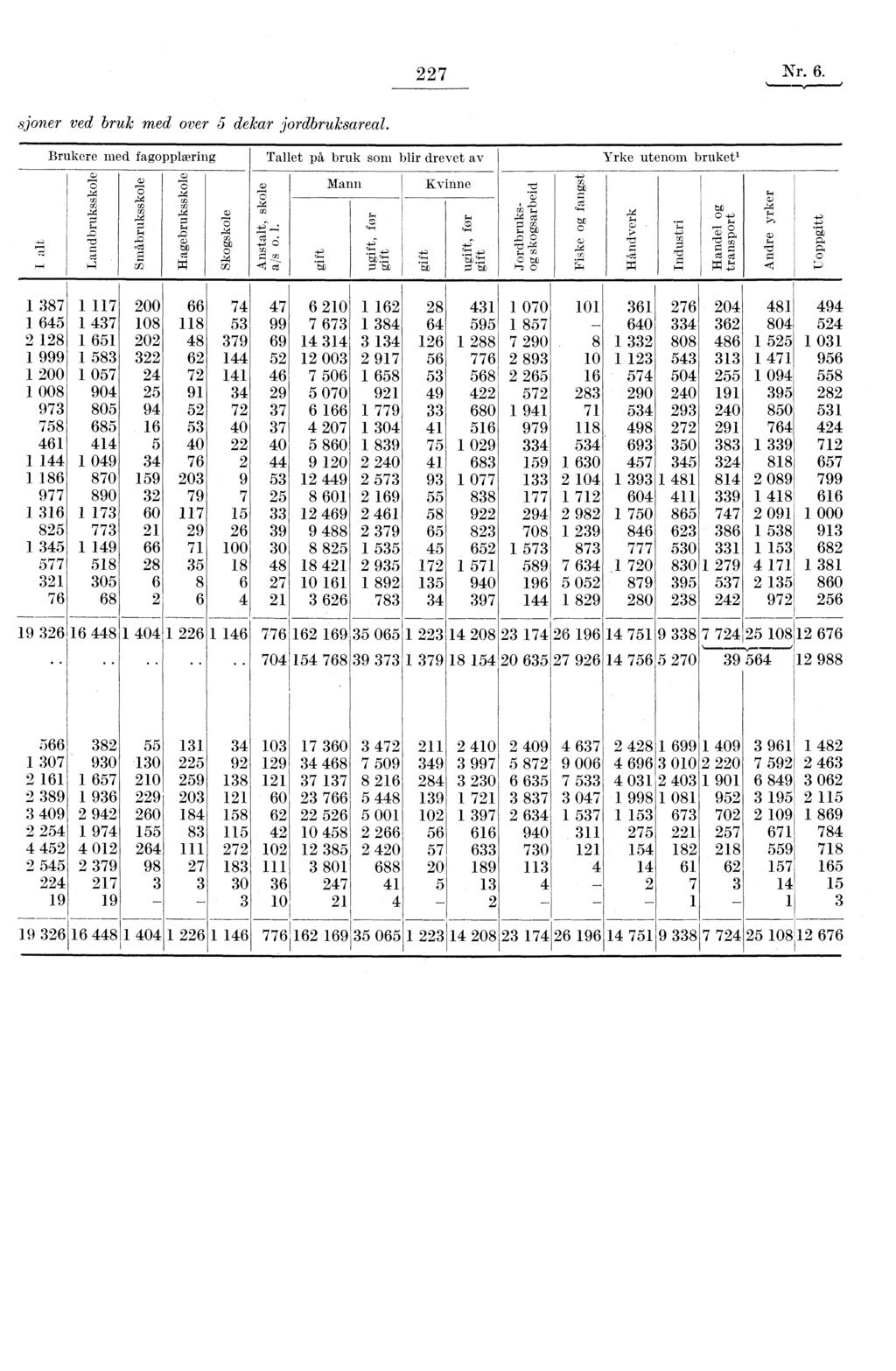 227 Nr. 6. sjoner ved bruk med over 5 dekar jordbruksareal. Brukere med fagopplæring Tallet på bruk som blir drevet av Yrke utenom bruket',-,,,_8 (,,,,,,,.., Mann Kvinne C,''. 7-,i a 7 ti 4. 4 a i?