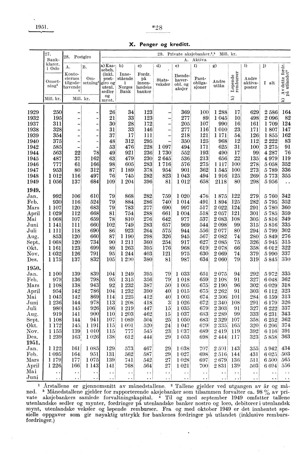 95. *28 X. Penger og kreditt. 27. Bankklarer. i Oslo i) Andre aktivaposter Omsetrung" Mill. kr. 28. Postgiro A. B. Mill. kr. Kontoeiernes tilgodehavende Omsetning' a)kassebeh. (inkl.