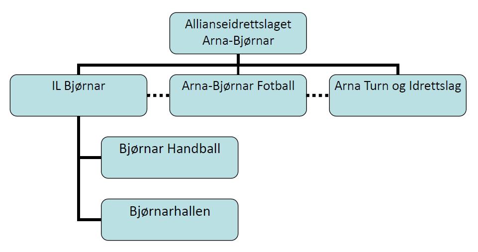 Klubborganisasjon og kontaktinfo for lagene Alle spillerne som er med i Ballsidighet er medlem i IL Bjørnar og betaler barnekontingent til idrettslaget.